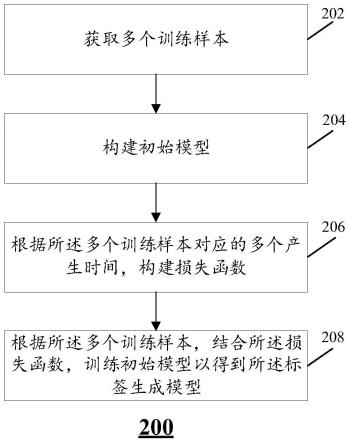 标签生成模型的训练方法、生成标签的方法及相关设备与流程