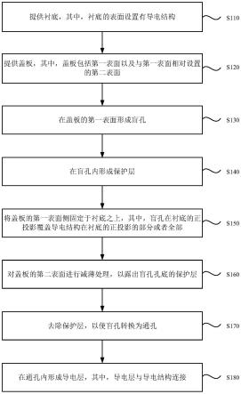 一种通孔的形成方法、晶圆级封装结构、方法及通信器件与流程