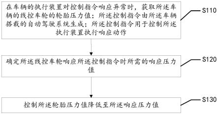 胎压控制方法、装置、设备及可读存储介质与流程