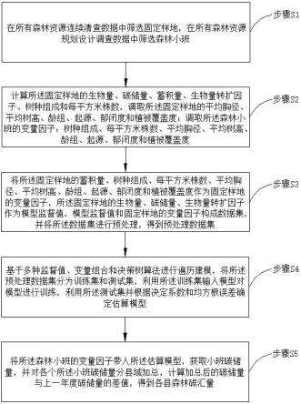 一种基于机器学习的县域森林碳汇估算方法和装置与流程