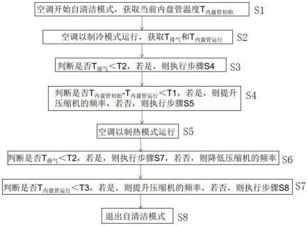 一种空调室内机换热器自清洁控制方法、控制装置及空调与流程