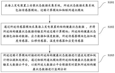 一种应用于海上发电装置的结构健康监测方法与流程