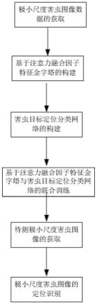 基于注意力融合因子特征金字塔的极小尺度害虫图像检测方法