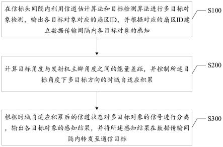 基于旁瓣能量感知的通信方法、装置、终端及存储介质