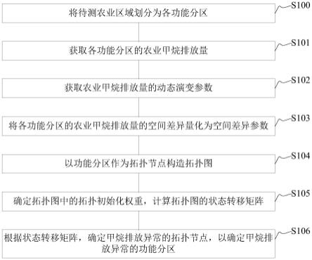 基于农业区域的甲烷排放异常定位方法及装置