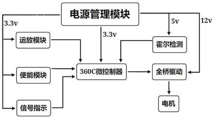 一种基于MM32SPIN360C的BLDC驱动系统及方法与流程