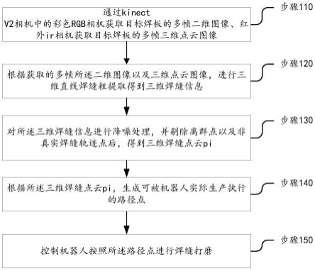 焊接变形量自适应的直线焊缝打磨轨迹生成方法及装置