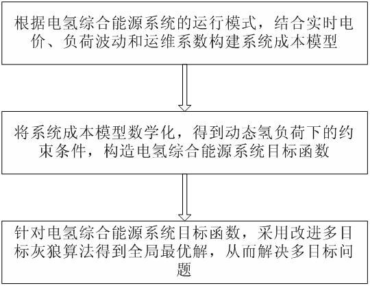 基于可再生能源发电的电氢综合能源系统成本优化方法与流程