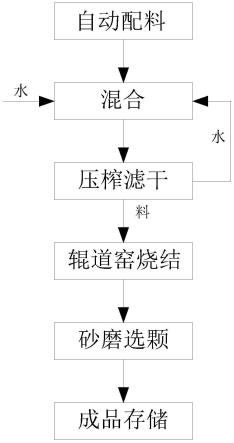 一种基于水循环降低成本的软磁烧结工艺的制作方法