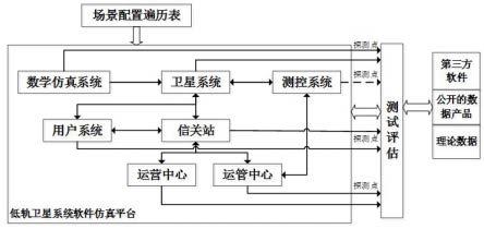 一种航天系统数字模型自闭环校验方法