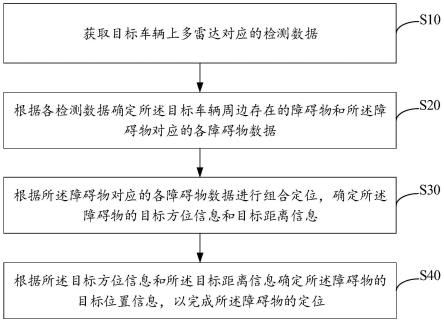 基于多雷达的障碍物定位方法、装置、设备及存储介质与流程