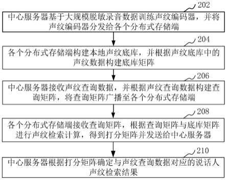 分布式声纹检索方法及系统与流程