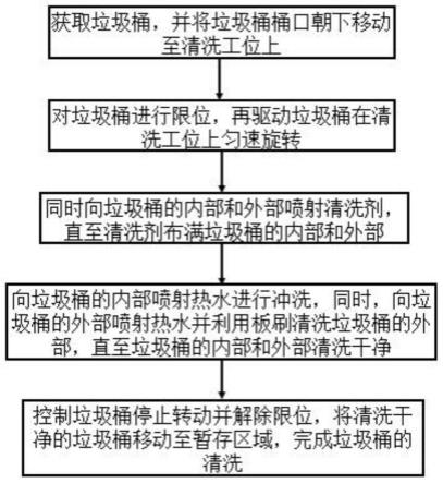 一种垃圾桶的清洗方法与流程