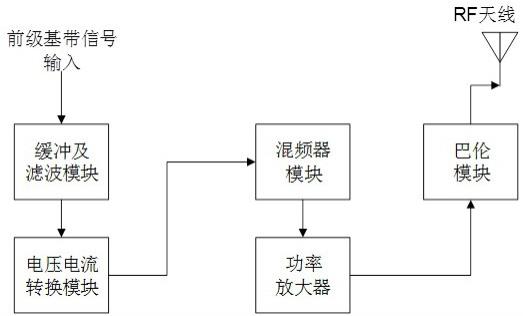 一种增益可调的发射机的制作方法