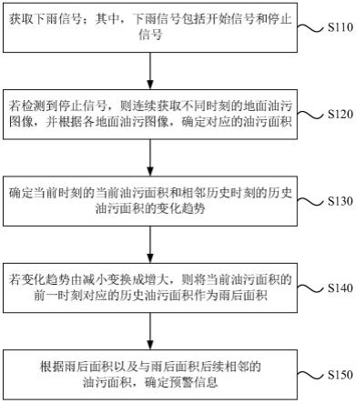 变压器漏油预警方法、装置、电子设备和存储介质与流程