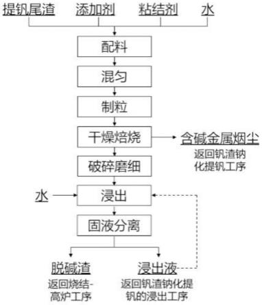 一种钙化焙烧-浸出脱除提钒尾渣中碱金属的方法