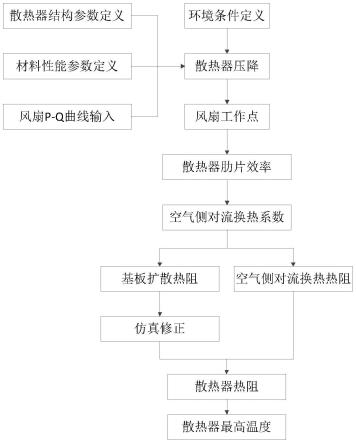 一种功率器件风冷散热器模型、优化方法及性能计算方法与流程