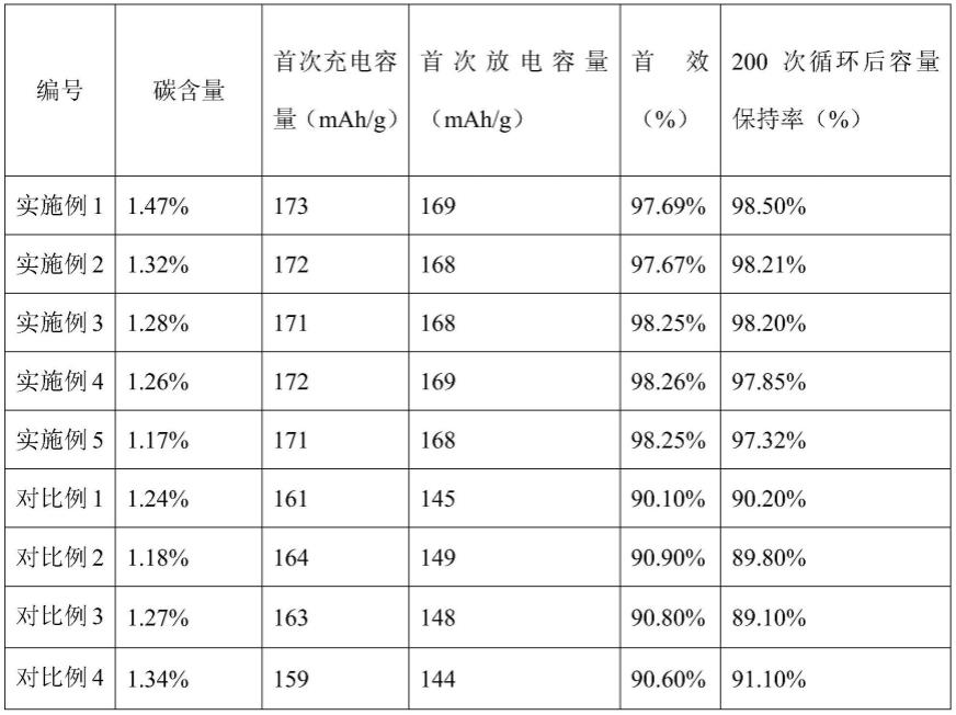 一种含补锂剂的磷酸铁锂复合材料及其制备方法、应用和含其的电池与流程