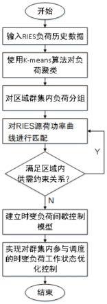 一种区域综合能源系统的源荷智能匹配方法