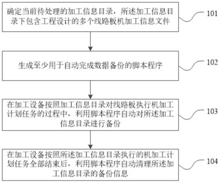 线路板机加工数据自动备份及清理方法、装置及加工设备与流程