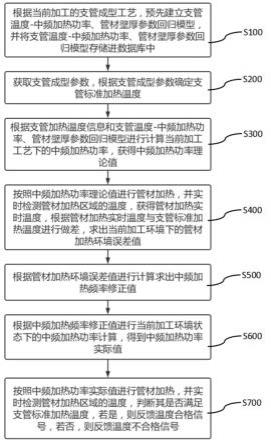 一种支管加热实时温度监控反馈方法、系统及存储介质与流程