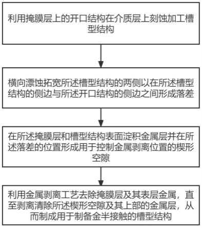 一种金属层槽型结构的加工方法、芯片和相关设备与流程