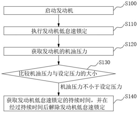 发动机冷启动控制方法、装置、发电机组及存储介质与流程