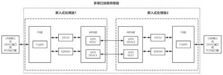 一种多主机接口转SATA桥的双核加密桥及加解密传输方法与流程