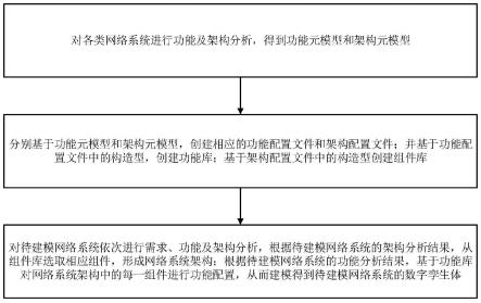 一种网络系统数字孪生体建模方法与流程