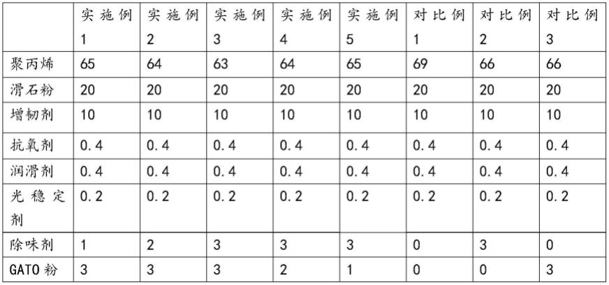 车用聚丙烯内饰材料及其制备方法与流程