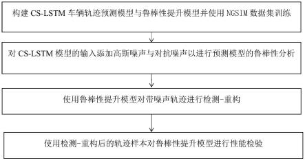 一种车辆轨迹预测深度学习模型的鲁棒性增强方法