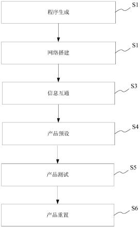 基于物联网的智能设备厂测方法、系统、介质以及终端与流程