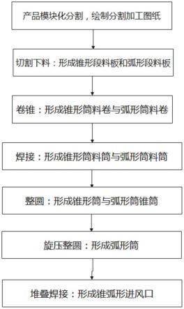 一种通风机锥弧形进风口的加工方法与流程