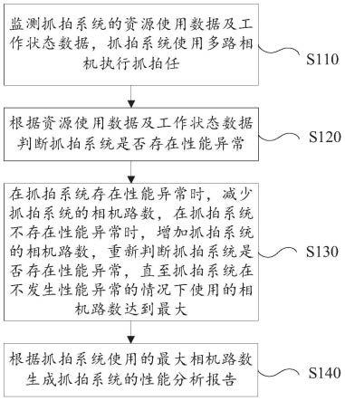 抓拍系统性能分析方法、装置以及计算机可读存储介质与流程