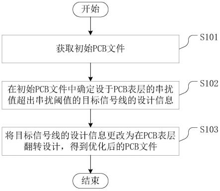 PCB走线设计方法、PCB走线设计加工方法及PCB与流程