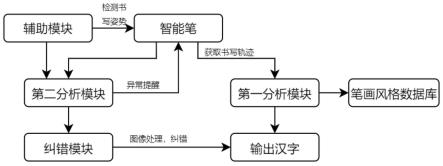 带汉字纠错功能智能笔书写方法、装置及存储介质与流程