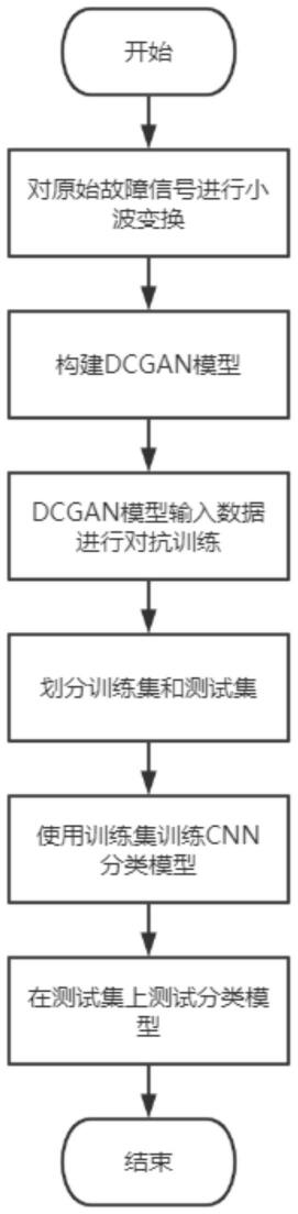 一种基于DCGAN-CNN的故障分类方法