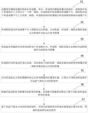 一种高温变形测量中高温热气流扰动误差补偿方法及装置