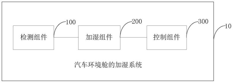 汽车环境舱的加湿系统、方法、汽车环境舱及存储介质与流程