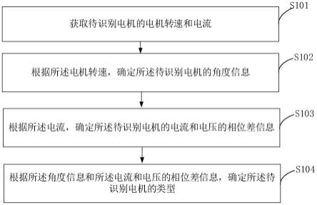 一种电机类型的识别方法及电机控制装置与流程