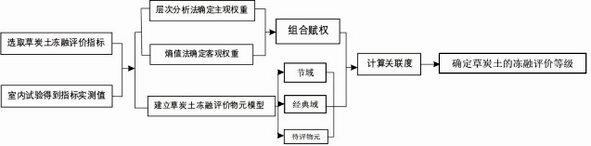 基于组合赋权法与可拓理论的草炭土冻融分级评价方法