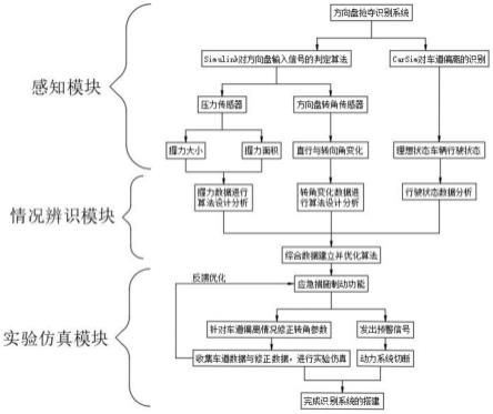 一种基于握力分布监控的方向盘操作异常感知系统的制作方法