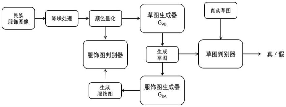 一种基于循环一致性生成式对抗网络的民族服饰草图提取方法