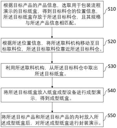 一种包装流程演示方法与流程