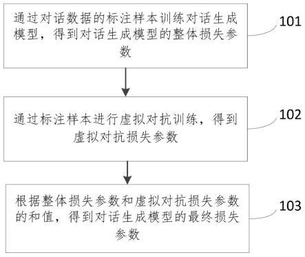 一种对话生成模型损失参数的确定方法和装置与流程