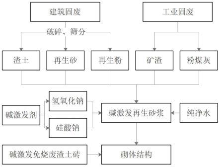 一种碱激发免烧废渣土砖用再生砂浆及其制备方法和应用与流程