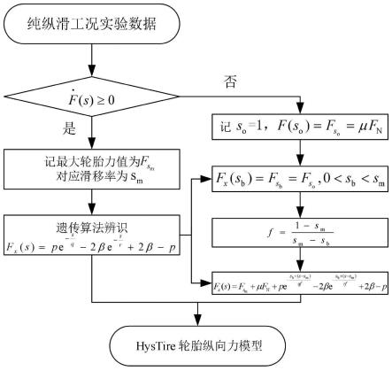 一种车辆轮胎精确建模方法及其应用