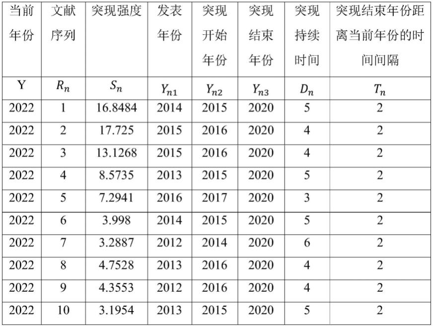 一种文献的影响性指数分析方法