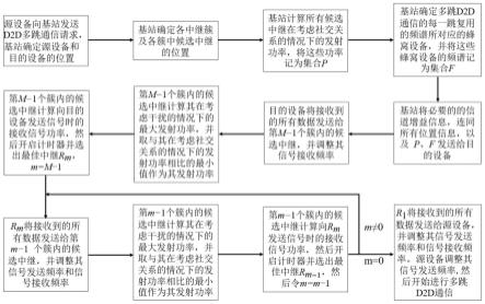 一种引入社交域信息的多跳D2D通信中的中继选择方法