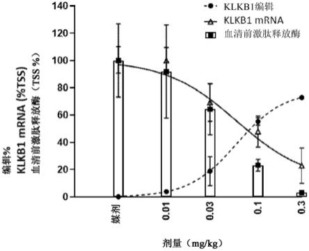 用于激肽释放酶（KLKB1）基因编辑的组合物和方法与流程